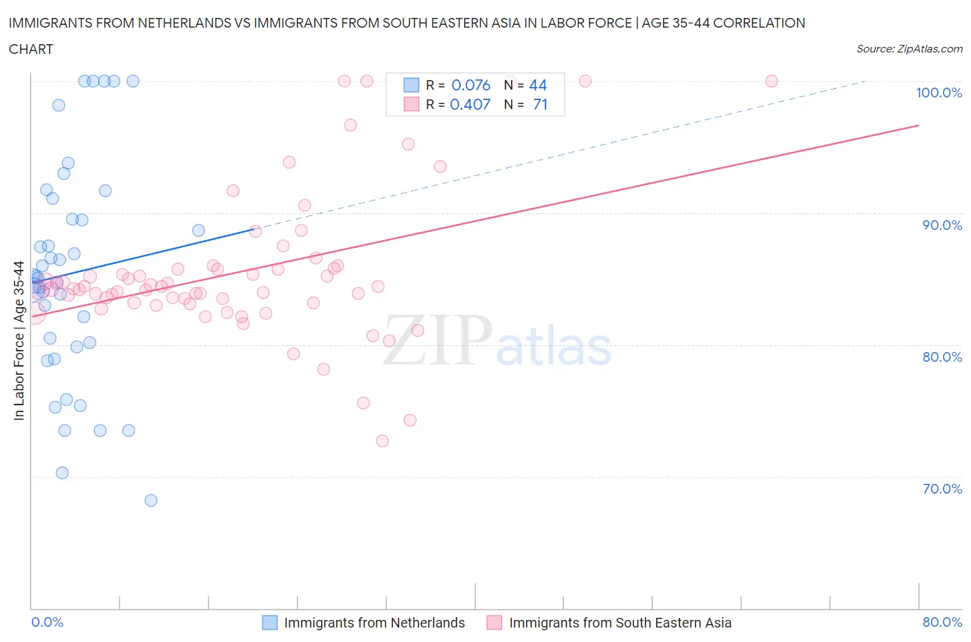 Immigrants from Netherlands vs Immigrants from South Eastern Asia In Labor Force | Age 35-44
