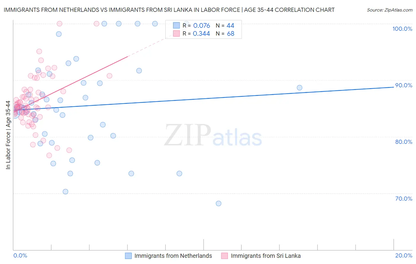 Immigrants from Netherlands vs Immigrants from Sri Lanka In Labor Force | Age 35-44
