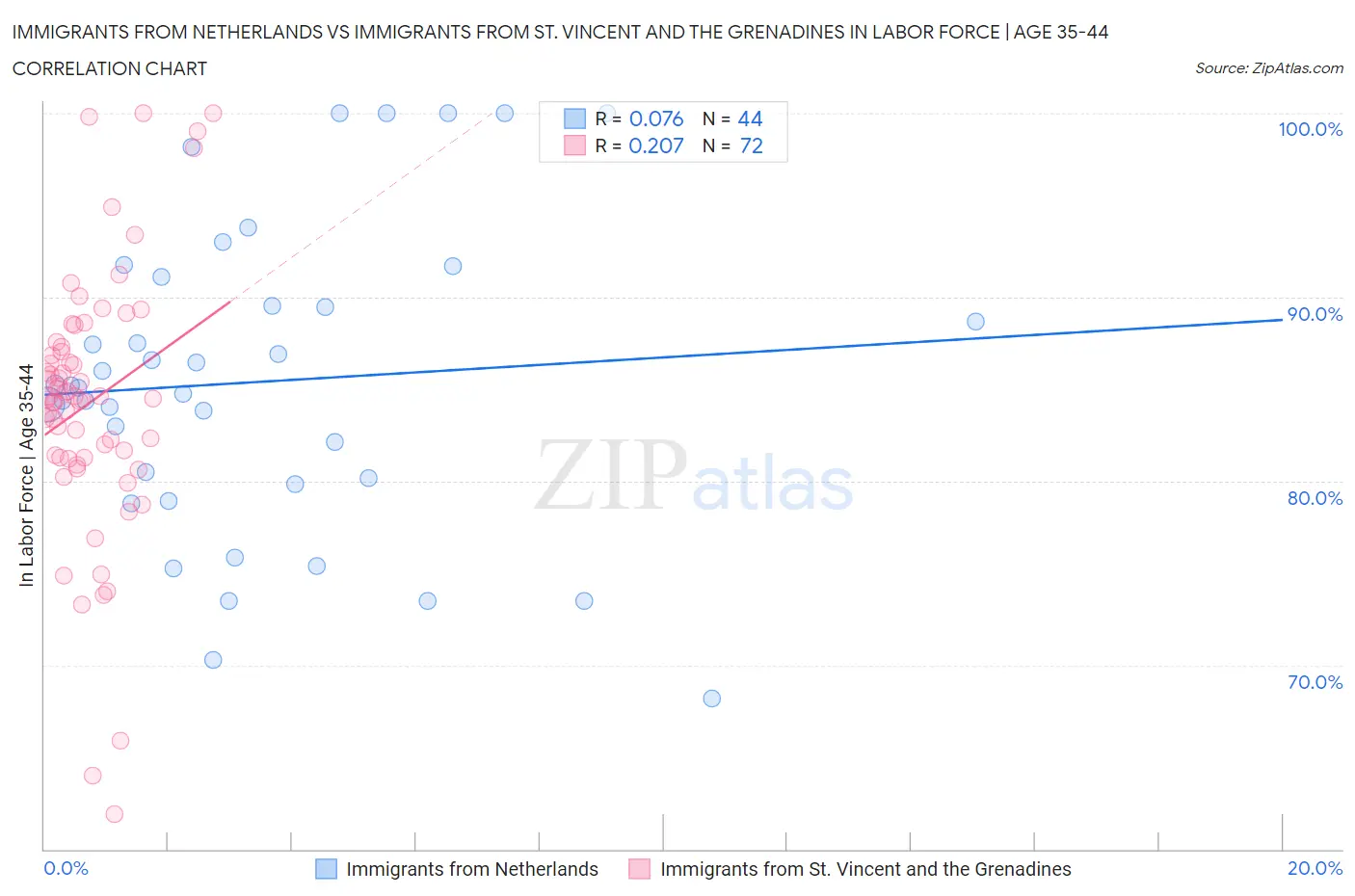 Immigrants from Netherlands vs Immigrants from St. Vincent and the Grenadines In Labor Force | Age 35-44