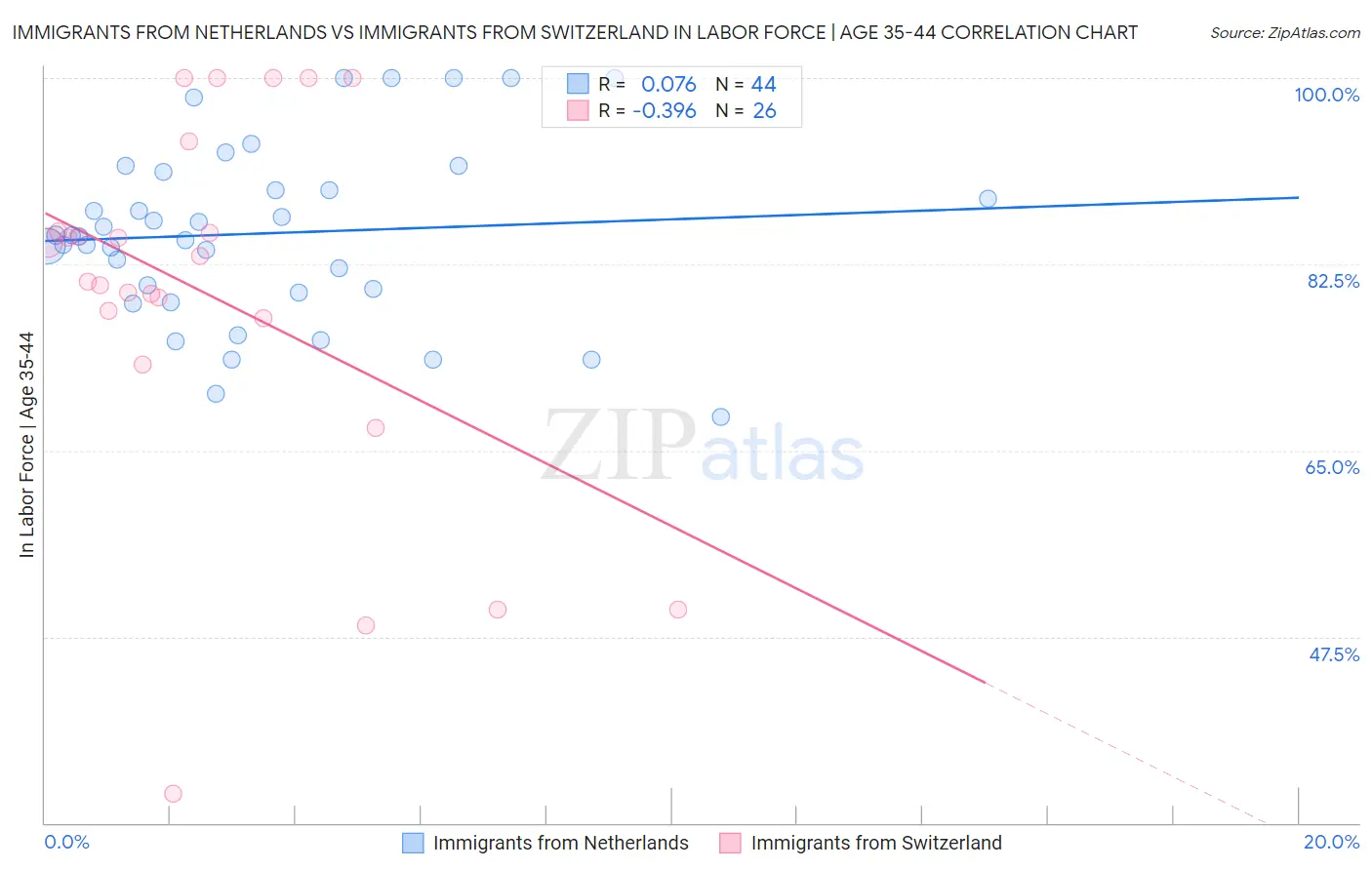 Immigrants from Netherlands vs Immigrants from Switzerland In Labor Force | Age 35-44