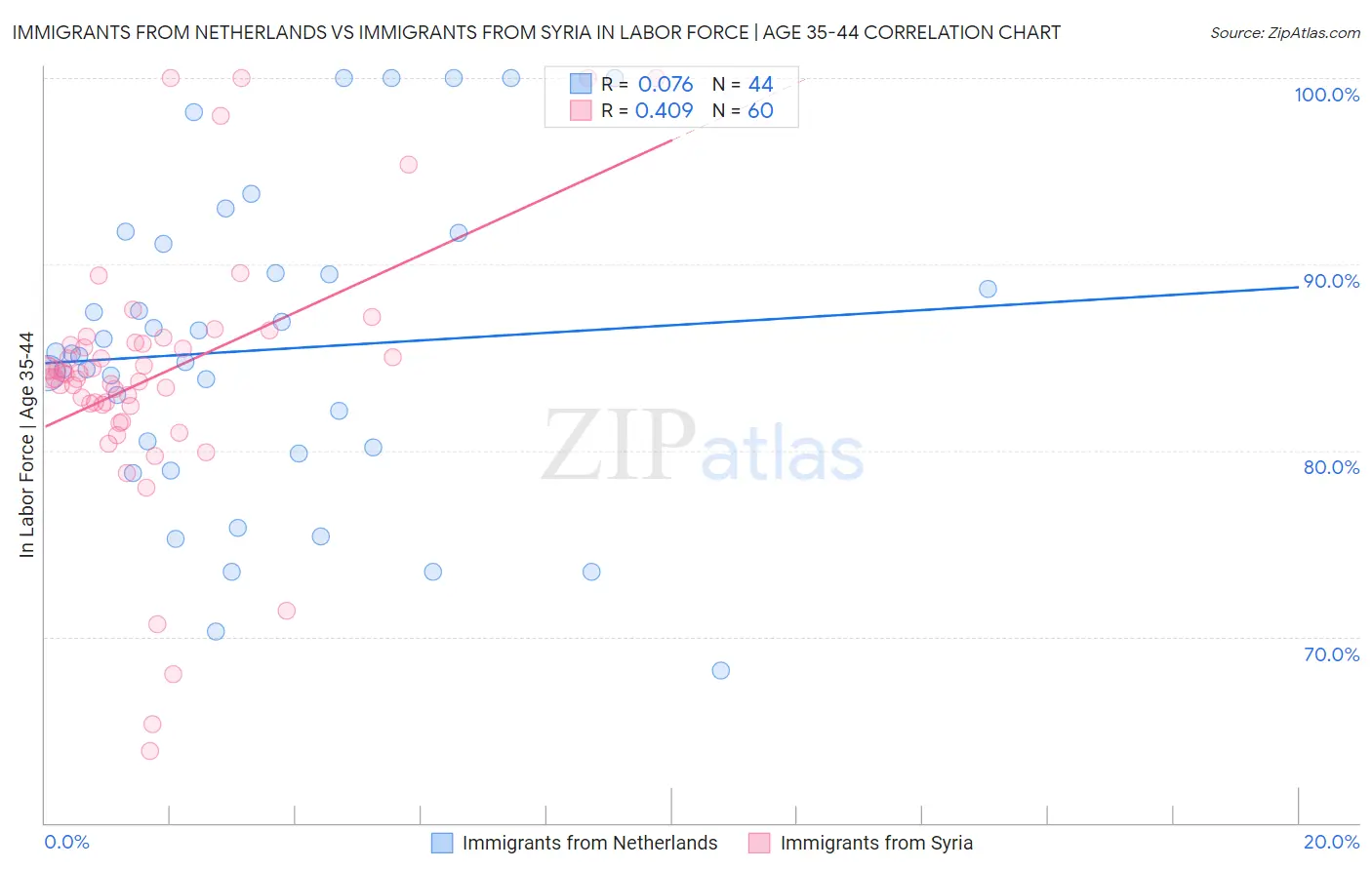 Immigrants from Netherlands vs Immigrants from Syria In Labor Force | Age 35-44
