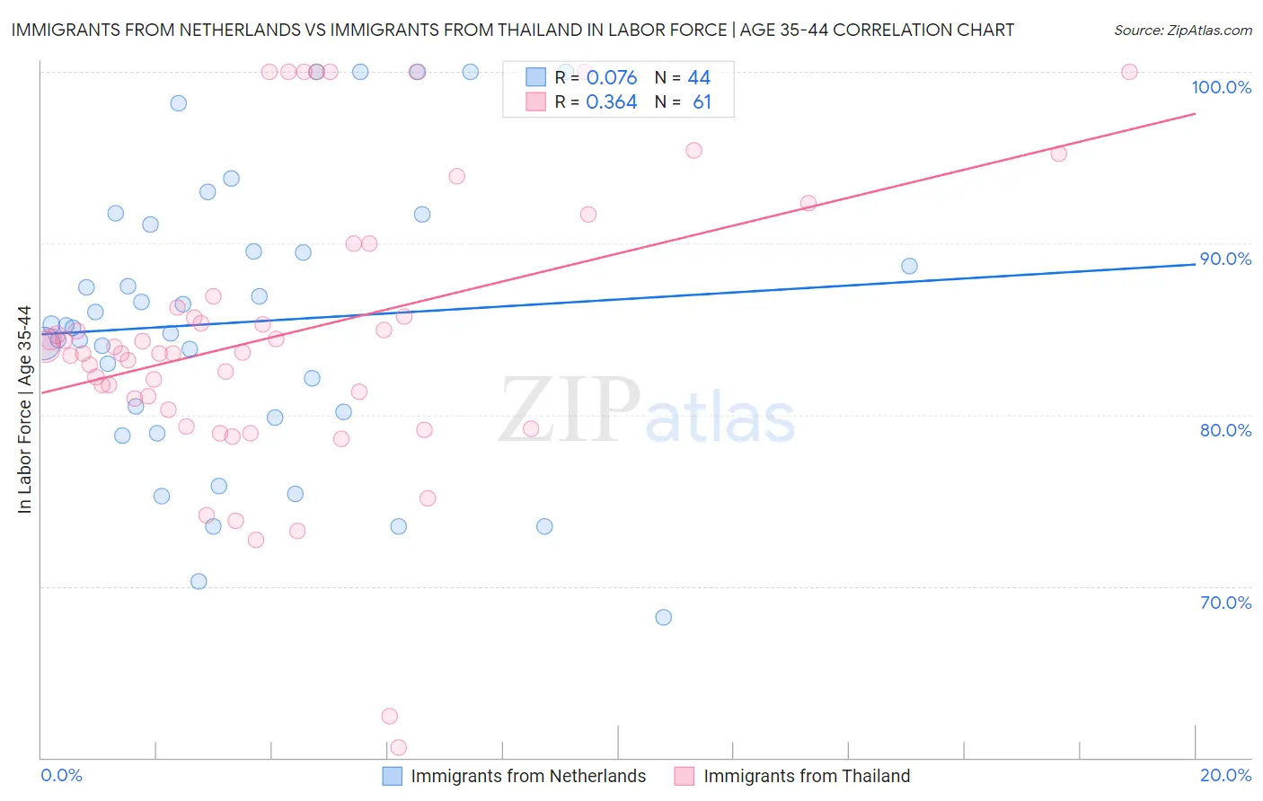 Immigrants from Netherlands vs Immigrants from Thailand In Labor Force | Age 35-44