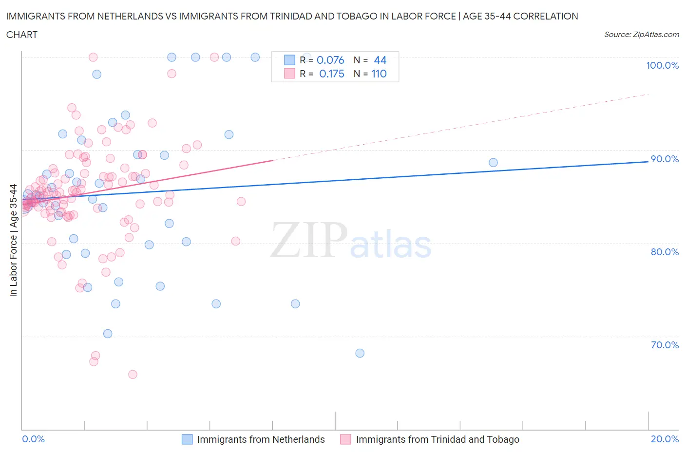 Immigrants from Netherlands vs Immigrants from Trinidad and Tobago In Labor Force | Age 35-44