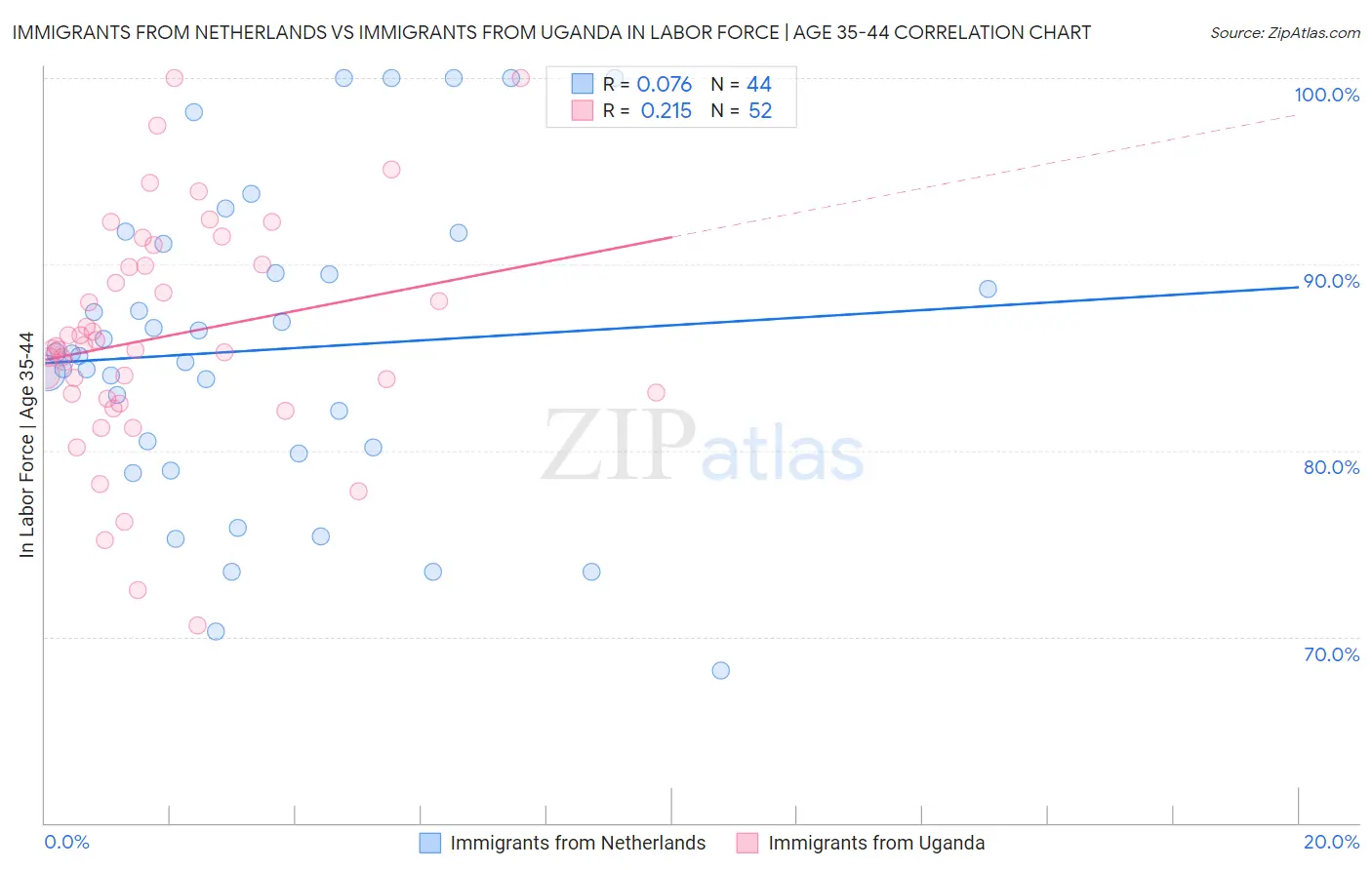 Immigrants from Netherlands vs Immigrants from Uganda In Labor Force | Age 35-44