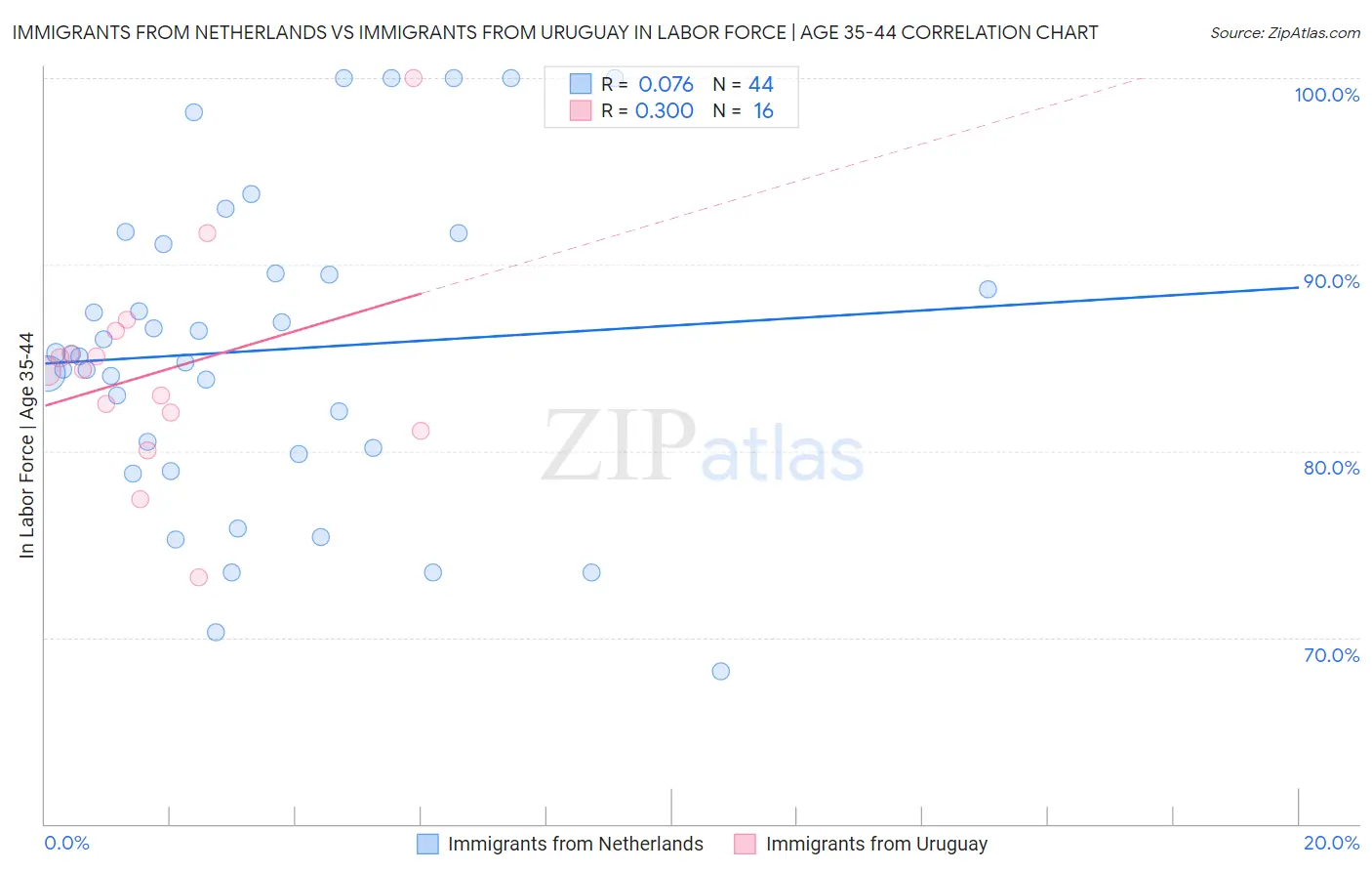 Immigrants from Netherlands vs Immigrants from Uruguay In Labor Force | Age 35-44