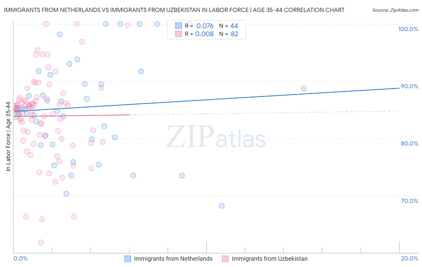 Immigrants from Netherlands vs Immigrants from Uzbekistan In Labor Force | Age 35-44
