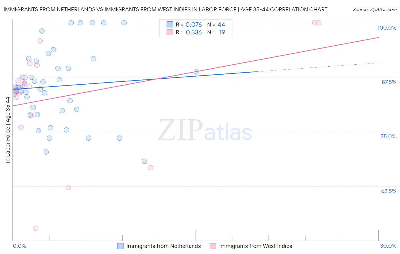 Immigrants from Netherlands vs Immigrants from West Indies In Labor Force | Age 35-44