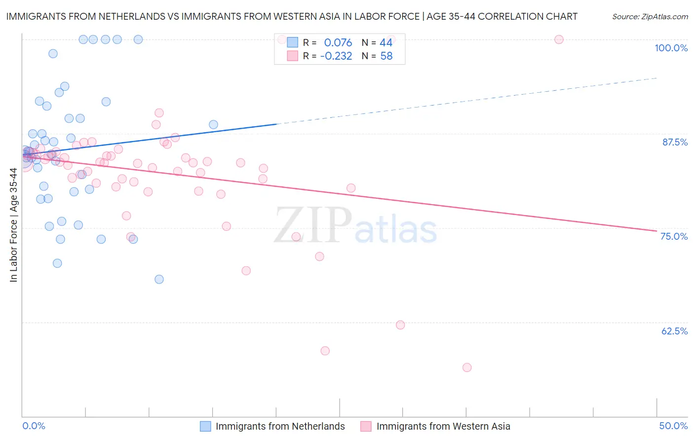 Immigrants from Netherlands vs Immigrants from Western Asia In Labor Force | Age 35-44