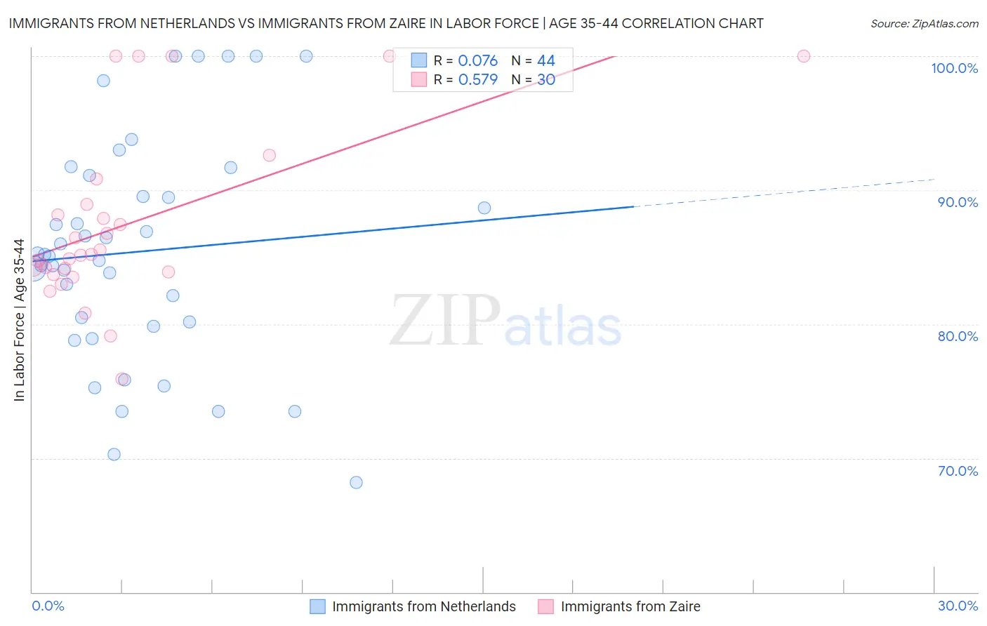 Immigrants from Netherlands vs Immigrants from Zaire In Labor Force | Age 35-44
