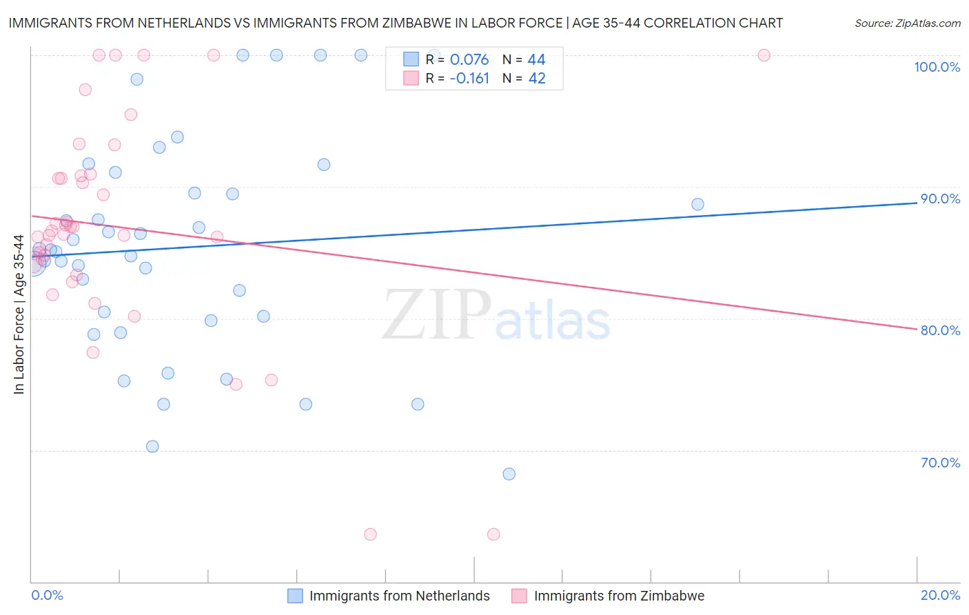 Immigrants from Netherlands vs Immigrants from Zimbabwe In Labor Force | Age 35-44