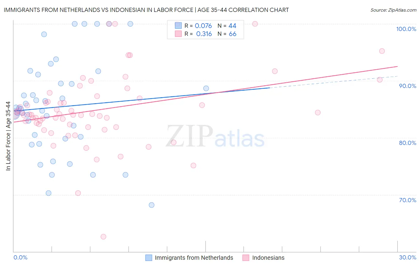 Immigrants from Netherlands vs Indonesian In Labor Force | Age 35-44