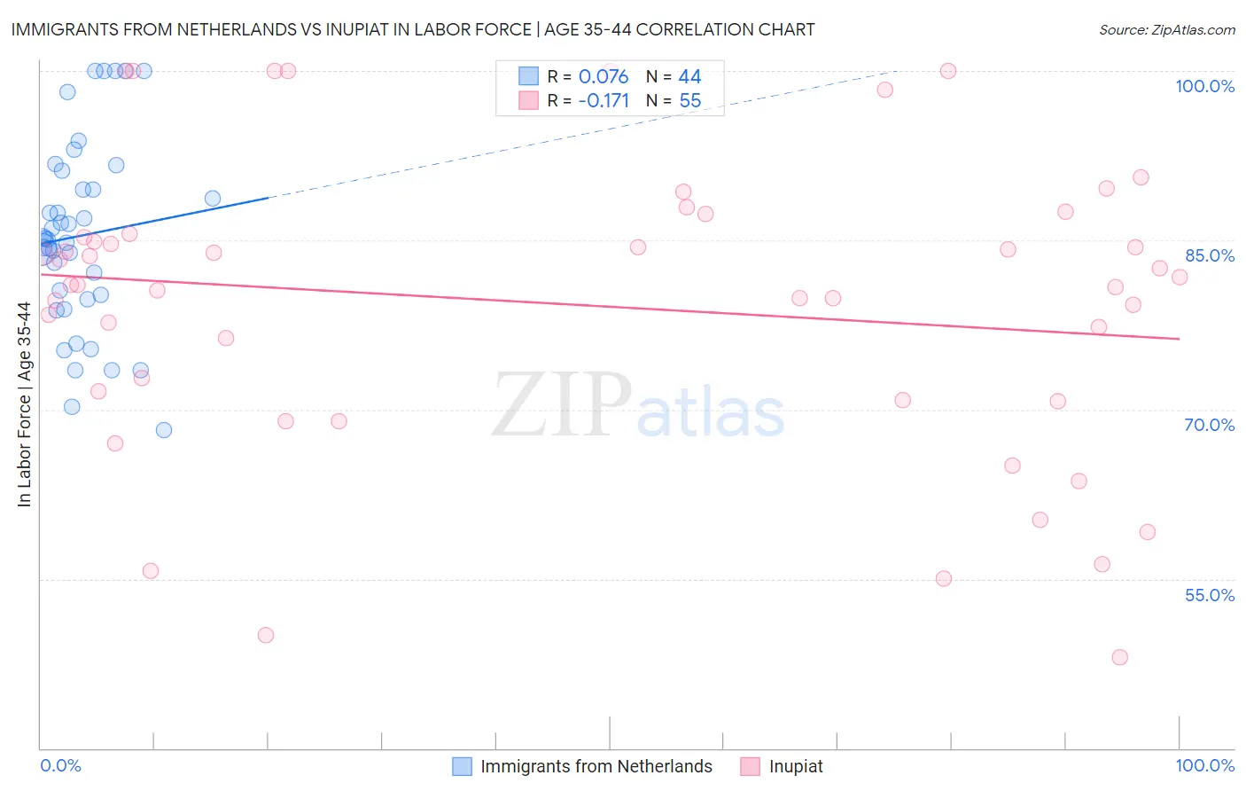 Immigrants from Netherlands vs Inupiat In Labor Force | Age 35-44