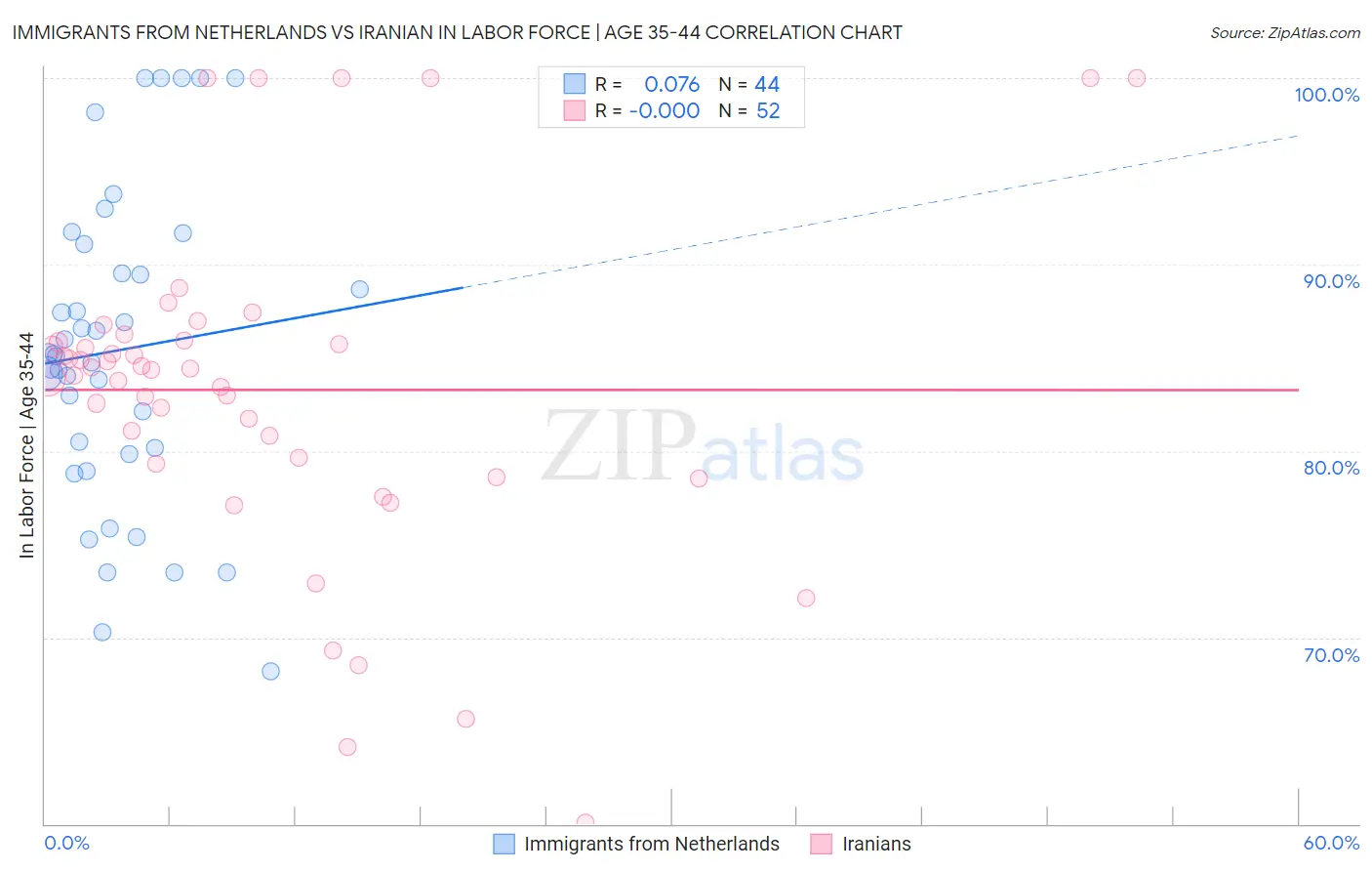 Immigrants from Netherlands vs Iranian In Labor Force | Age 35-44