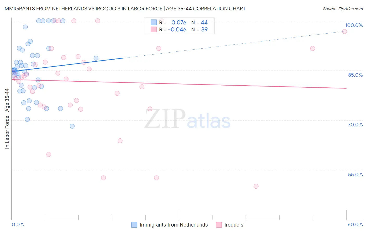 Immigrants from Netherlands vs Iroquois In Labor Force | Age 35-44