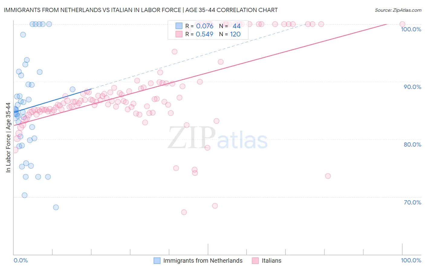 Immigrants from Netherlands vs Italian In Labor Force | Age 35-44