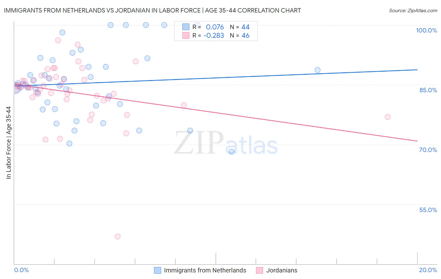 Immigrants from Netherlands vs Jordanian In Labor Force | Age 35-44