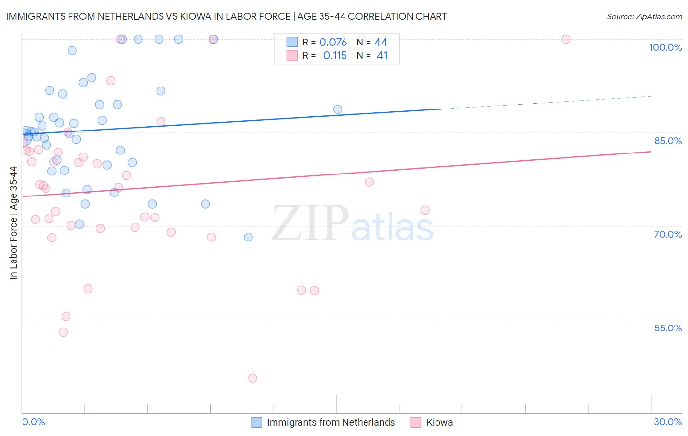 Immigrants from Netherlands vs Kiowa In Labor Force | Age 35-44