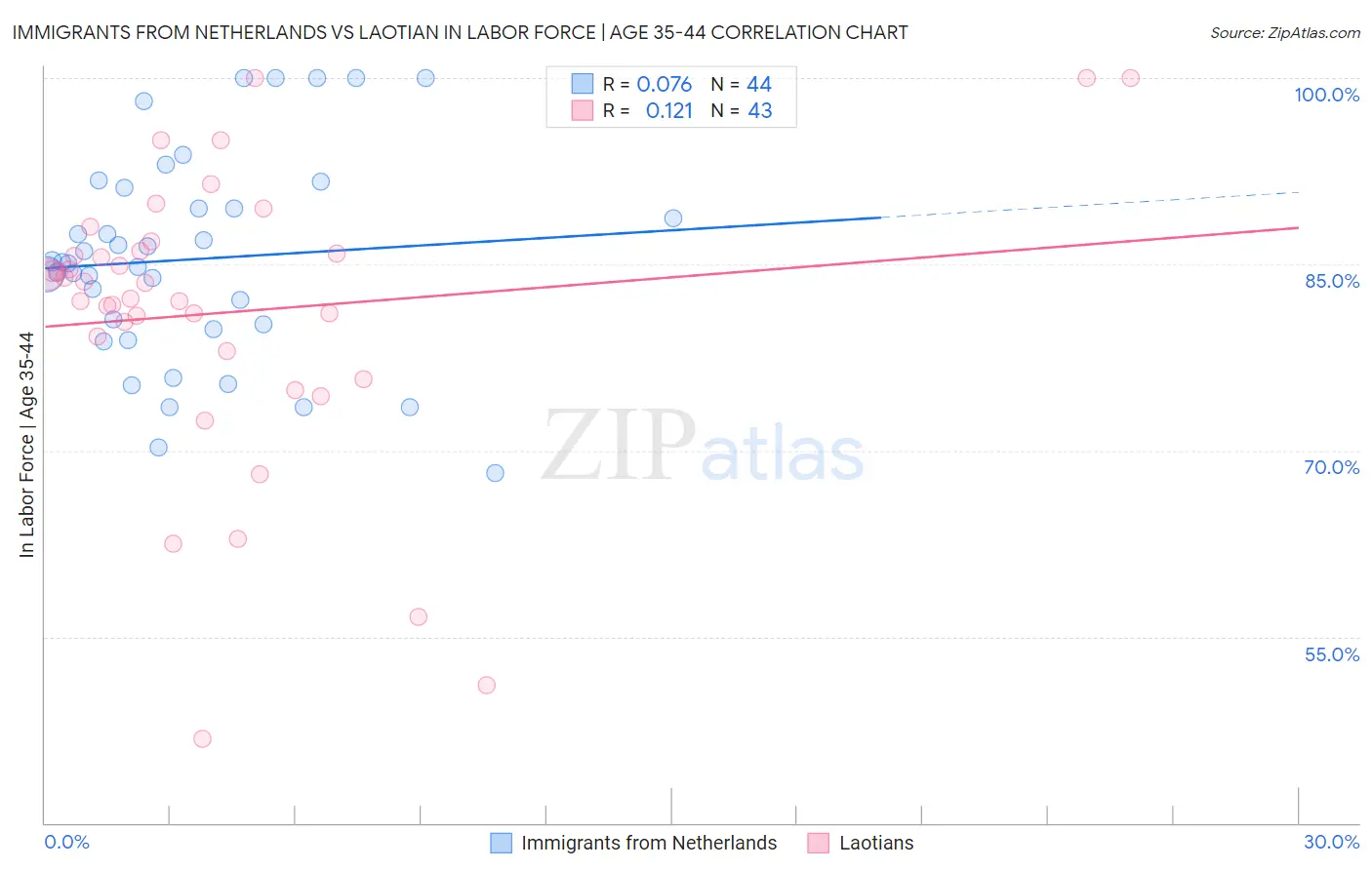 Immigrants from Netherlands vs Laotian In Labor Force | Age 35-44