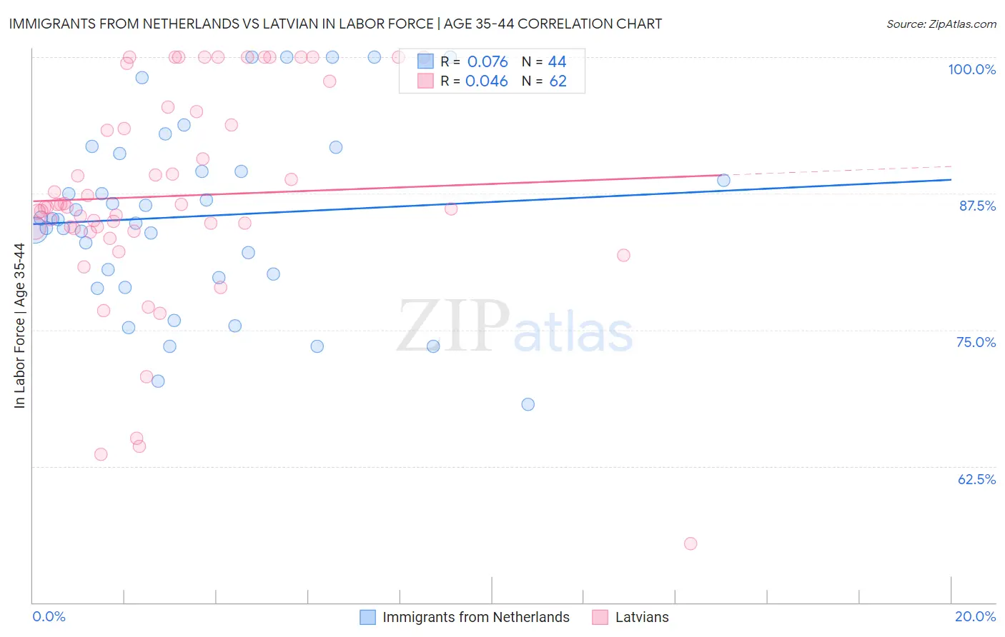 Immigrants from Netherlands vs Latvian In Labor Force | Age 35-44