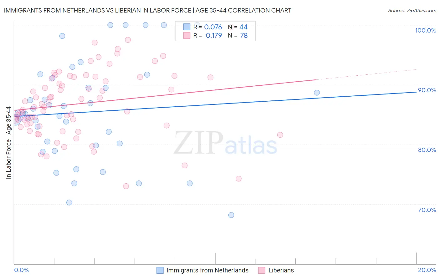 Immigrants from Netherlands vs Liberian In Labor Force | Age 35-44