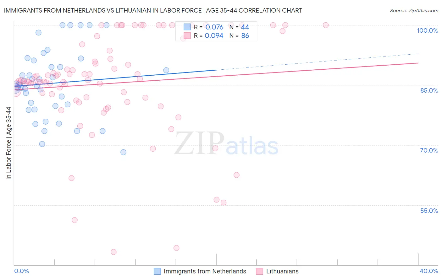 Immigrants from Netherlands vs Lithuanian In Labor Force | Age 35-44