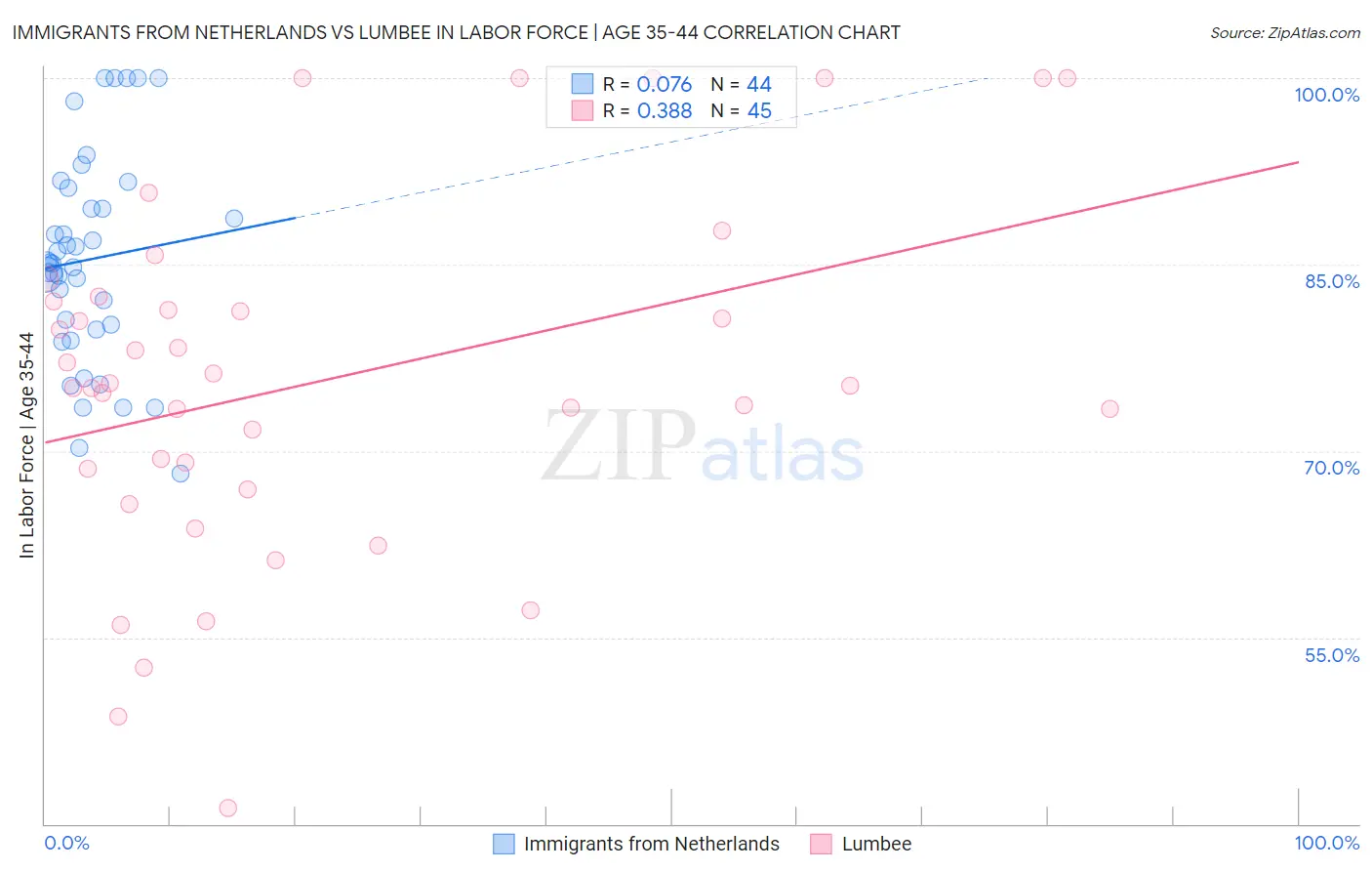 Immigrants from Netherlands vs Lumbee In Labor Force | Age 35-44