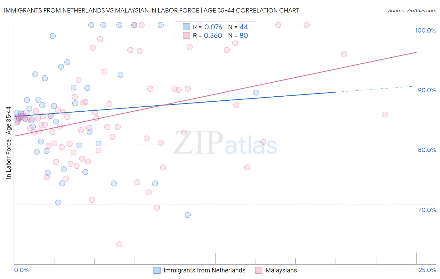 Immigrants from Netherlands vs Malaysian In Labor Force | Age 35-44
