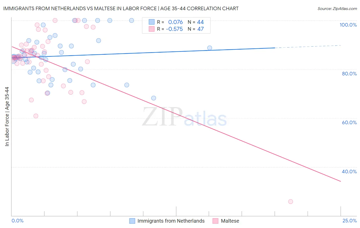 Immigrants from Netherlands vs Maltese In Labor Force | Age 35-44