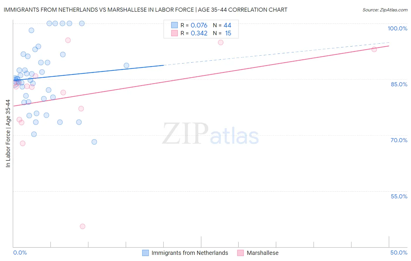 Immigrants from Netherlands vs Marshallese In Labor Force | Age 35-44