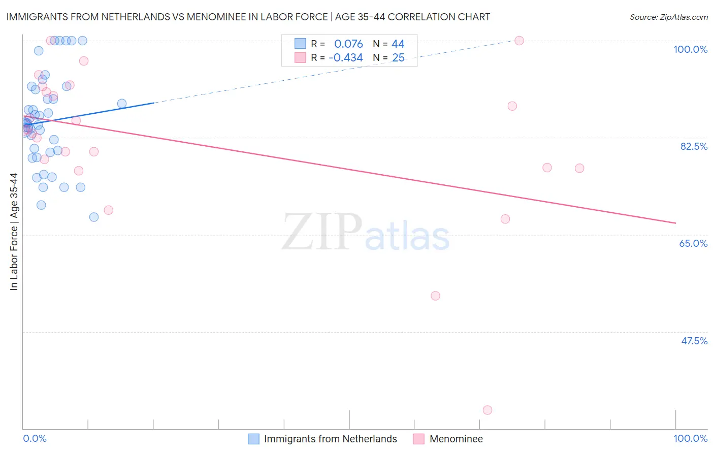 Immigrants from Netherlands vs Menominee In Labor Force | Age 35-44