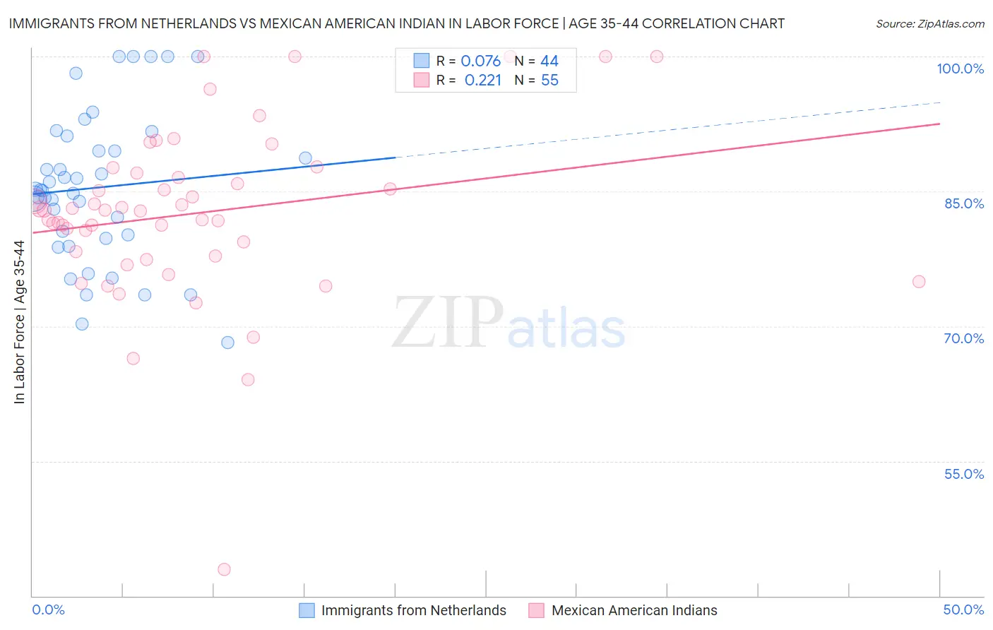 Immigrants from Netherlands vs Mexican American Indian In Labor Force | Age 35-44