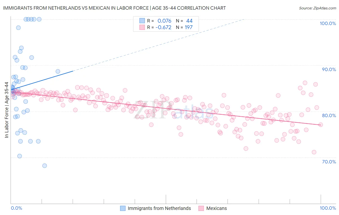 Immigrants from Netherlands vs Mexican In Labor Force | Age 35-44