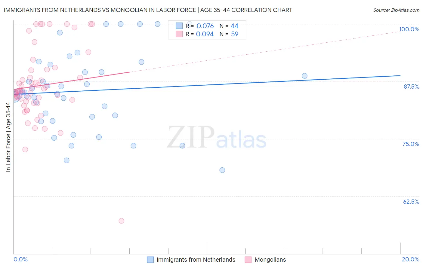 Immigrants from Netherlands vs Mongolian In Labor Force | Age 35-44