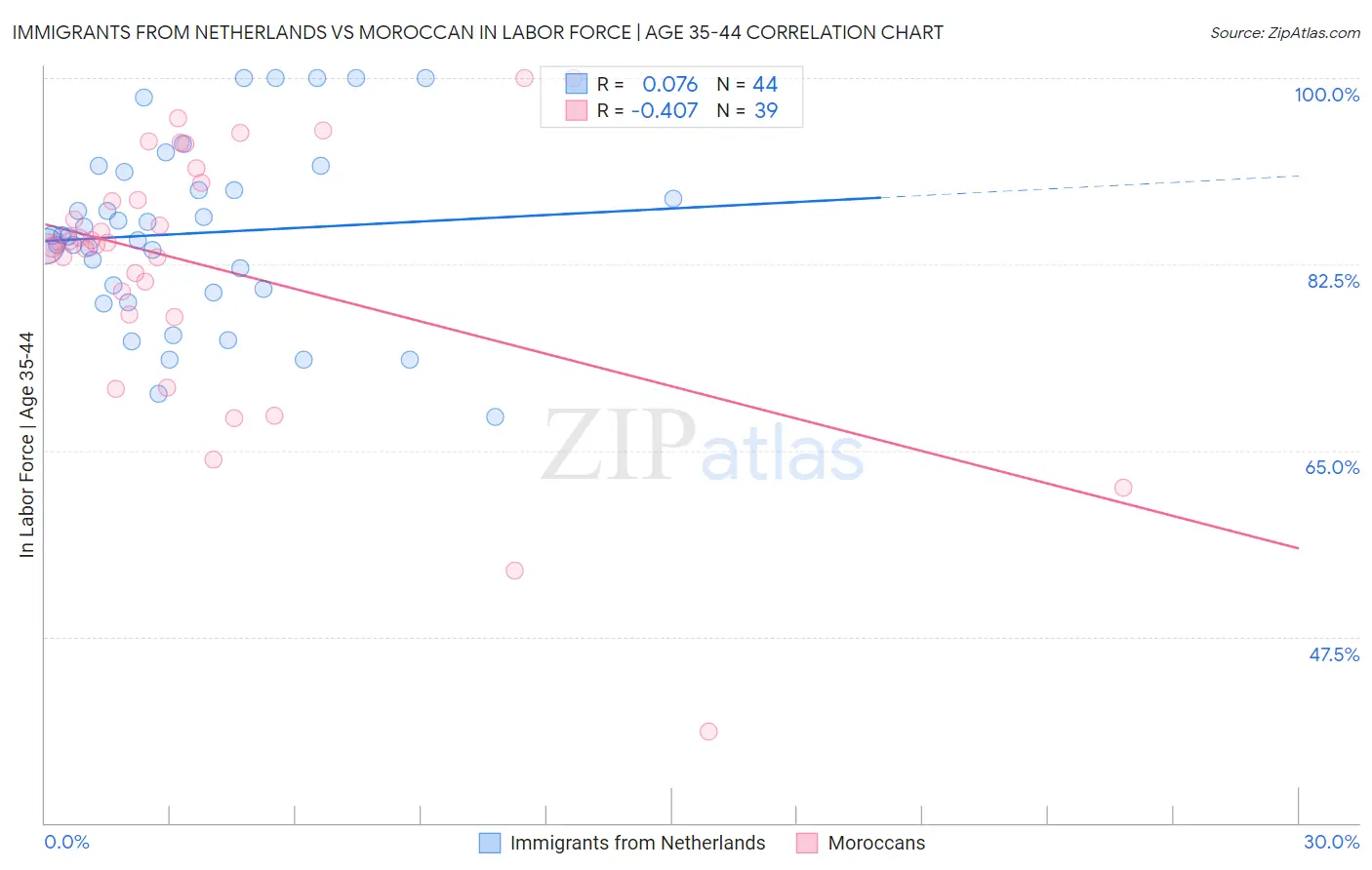 Immigrants from Netherlands vs Moroccan In Labor Force | Age 35-44