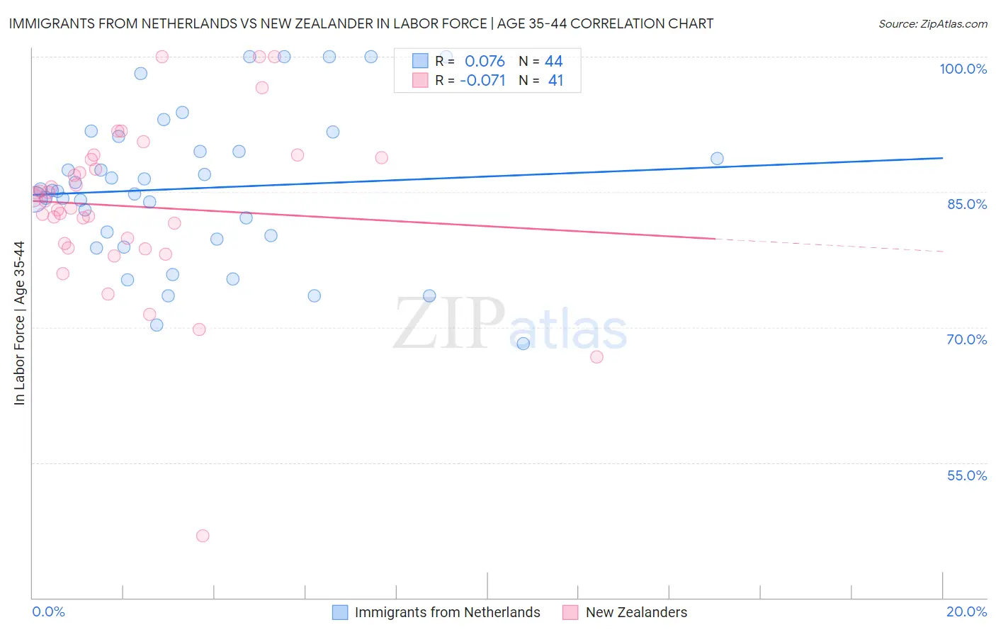 Immigrants from Netherlands vs New Zealander In Labor Force | Age 35-44