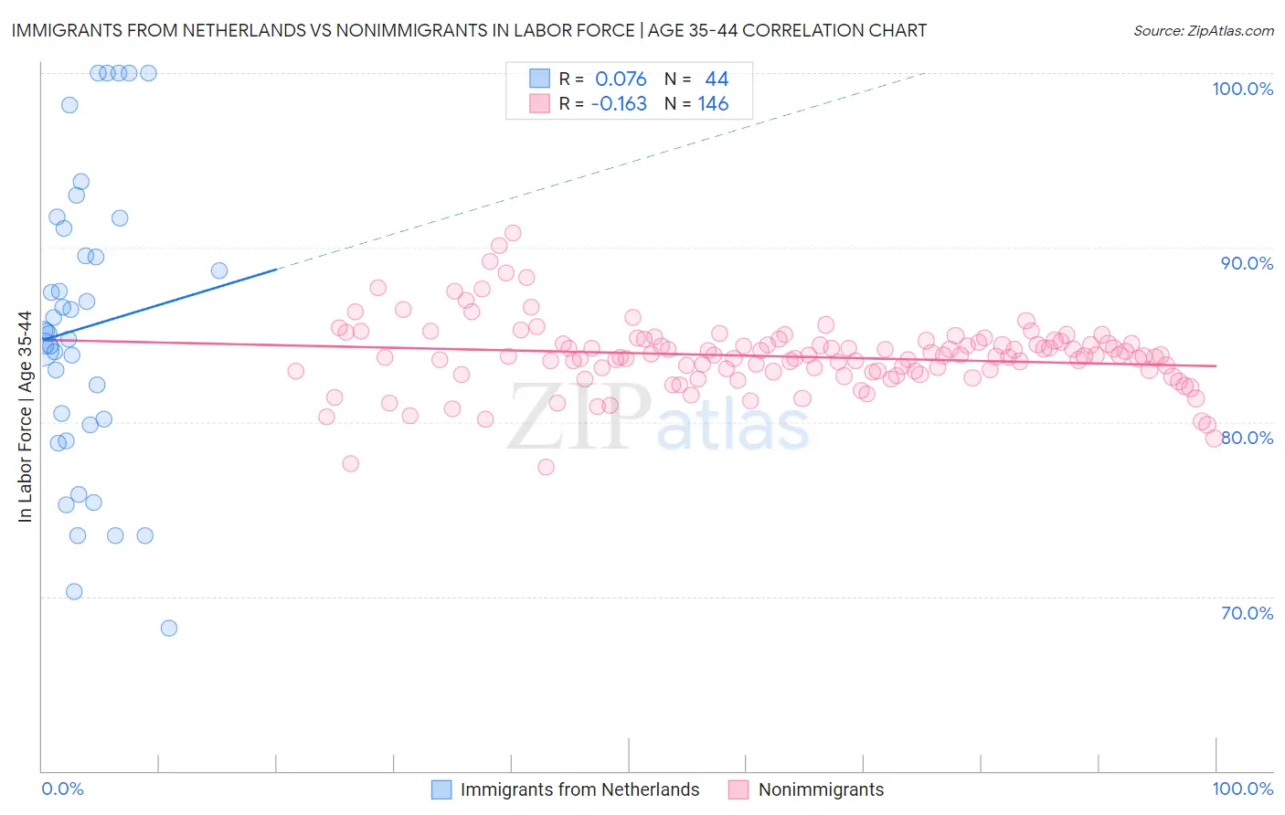 Immigrants from Netherlands vs Nonimmigrants In Labor Force | Age 35-44