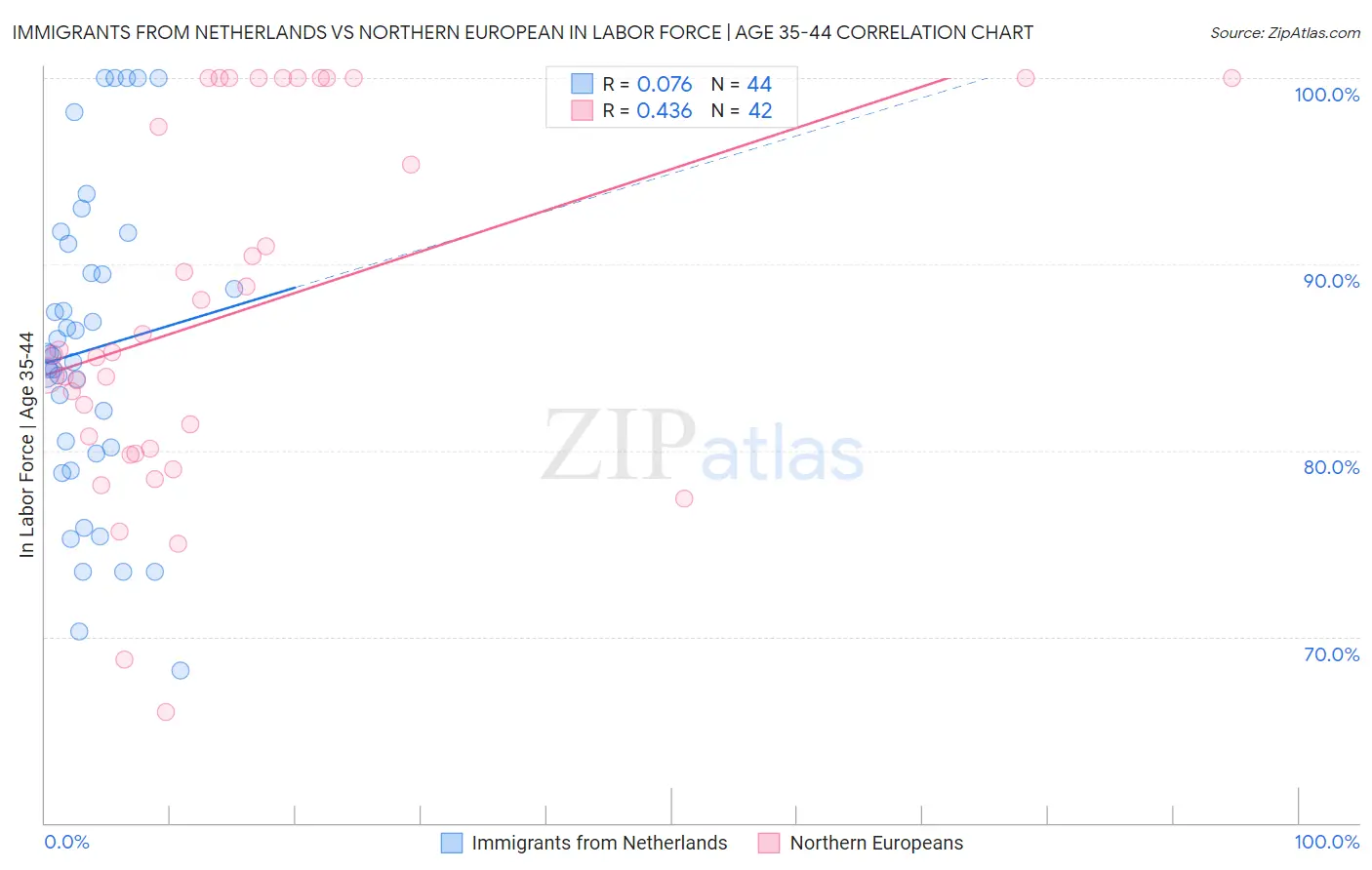 Immigrants from Netherlands vs Northern European In Labor Force | Age 35-44