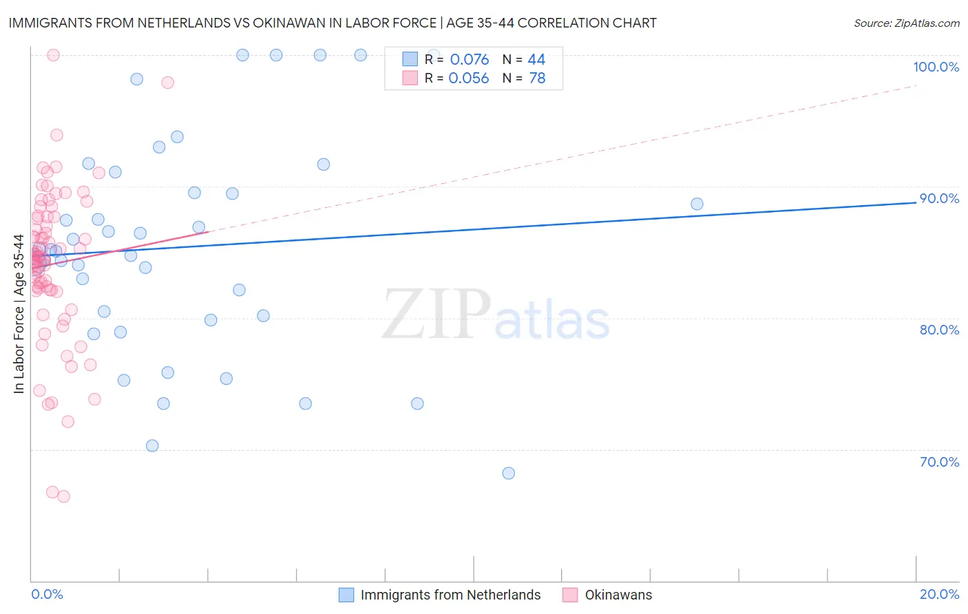 Immigrants from Netherlands vs Okinawan In Labor Force | Age 35-44