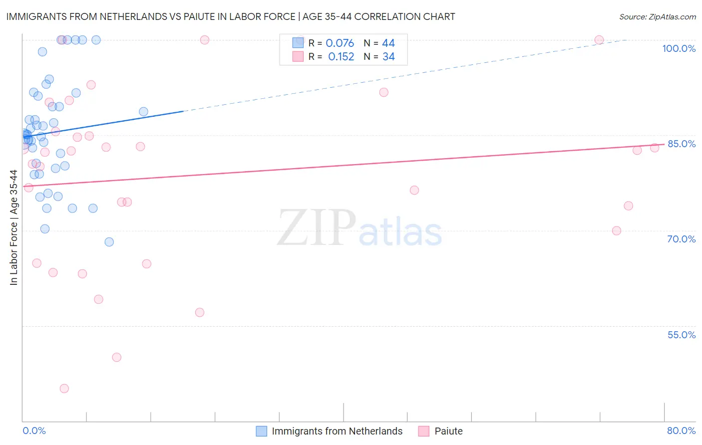 Immigrants from Netherlands vs Paiute In Labor Force | Age 35-44