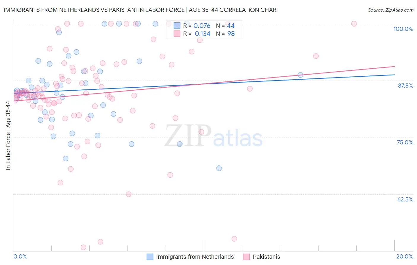 Immigrants from Netherlands vs Pakistani In Labor Force | Age 35-44