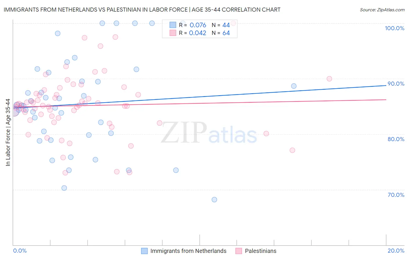Immigrants from Netherlands vs Palestinian In Labor Force | Age 35-44