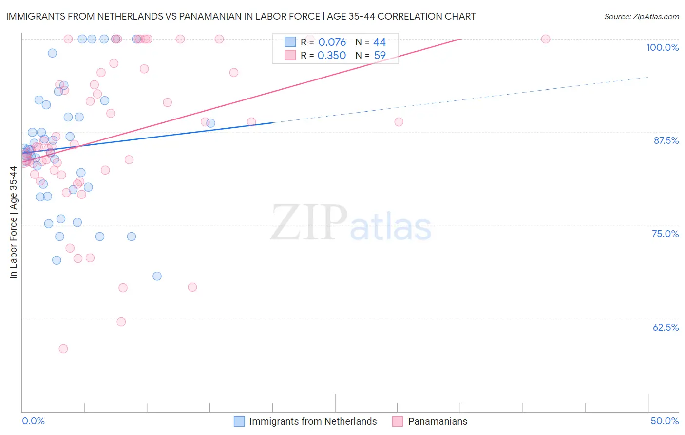 Immigrants from Netherlands vs Panamanian In Labor Force | Age 35-44