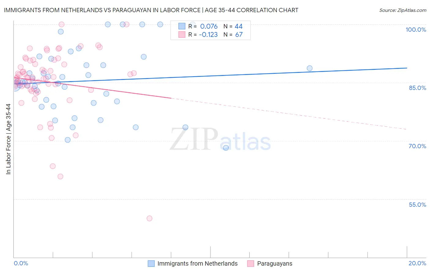 Immigrants from Netherlands vs Paraguayan In Labor Force | Age 35-44
