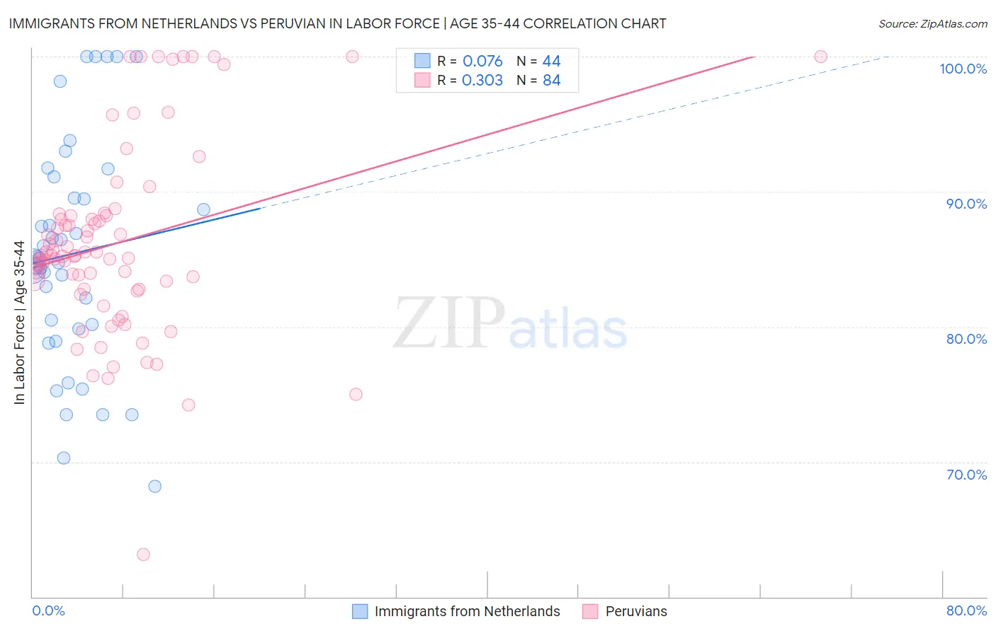 Immigrants from Netherlands vs Peruvian In Labor Force | Age 35-44