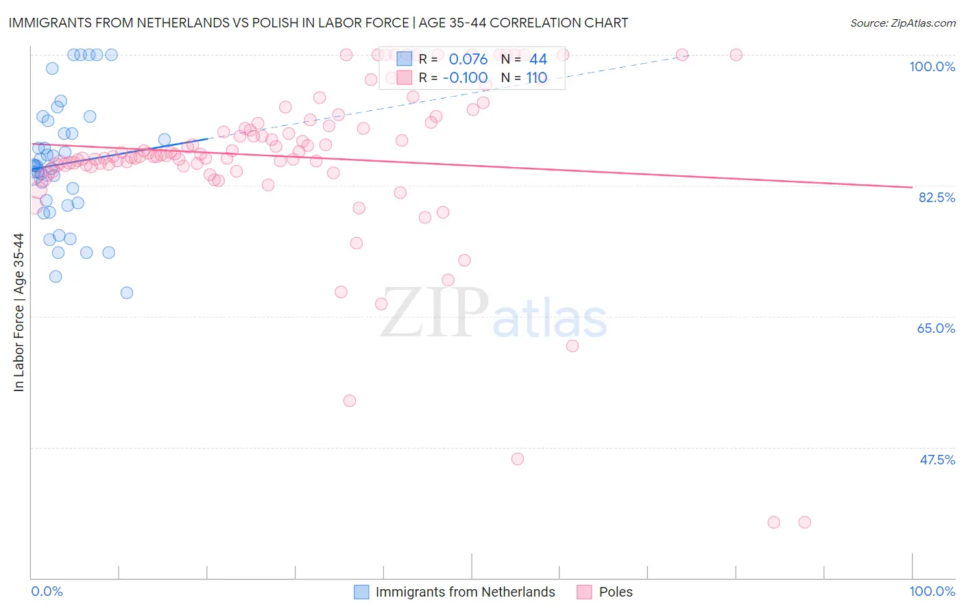 Immigrants from Netherlands vs Polish In Labor Force | Age 35-44