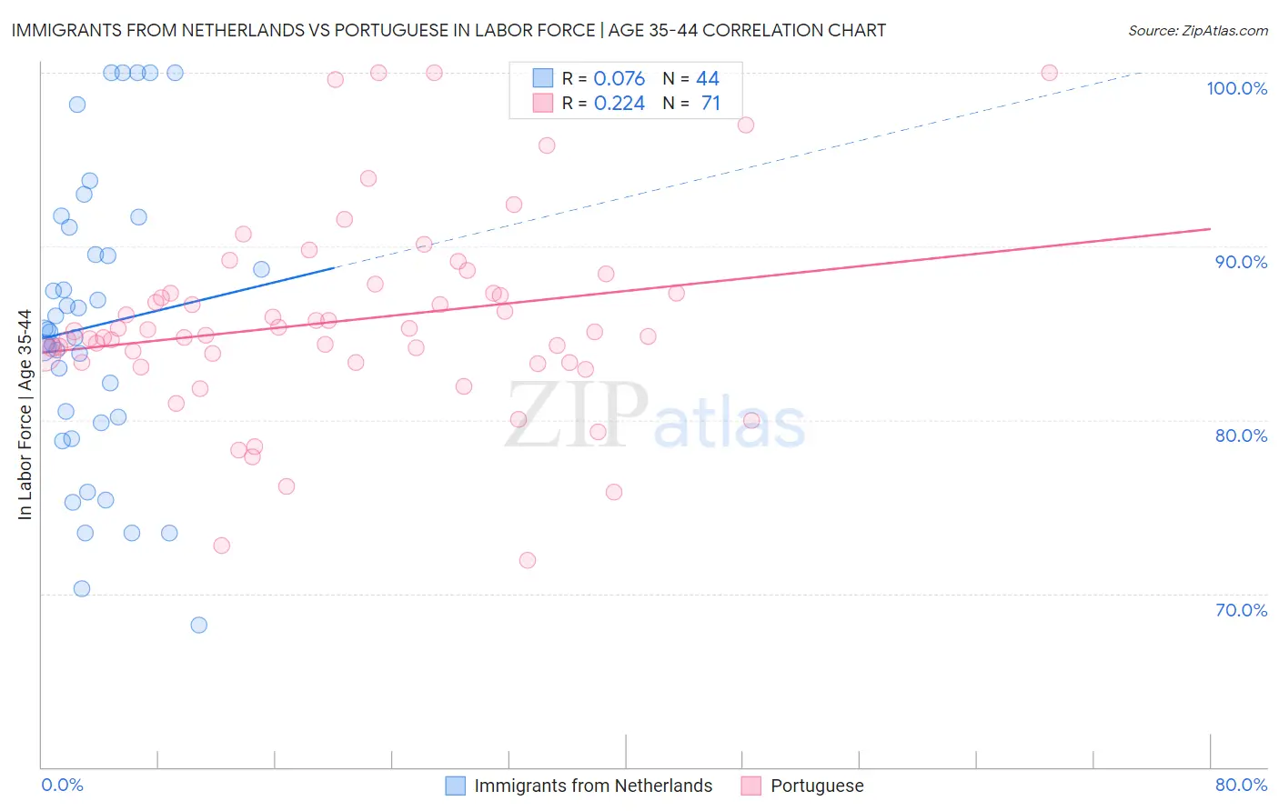 Immigrants from Netherlands vs Portuguese In Labor Force | Age 35-44