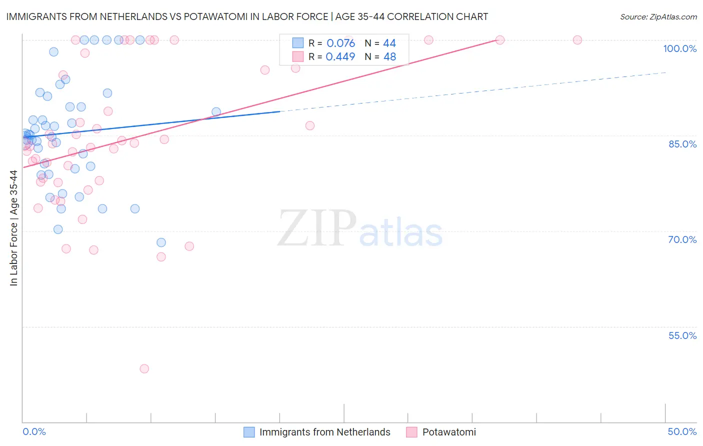Immigrants from Netherlands vs Potawatomi In Labor Force | Age 35-44
