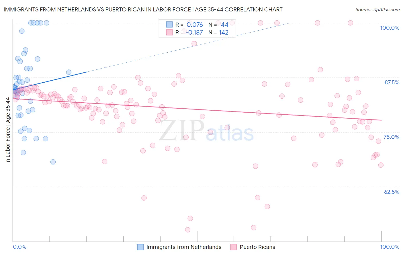 Immigrants from Netherlands vs Puerto Rican In Labor Force | Age 35-44