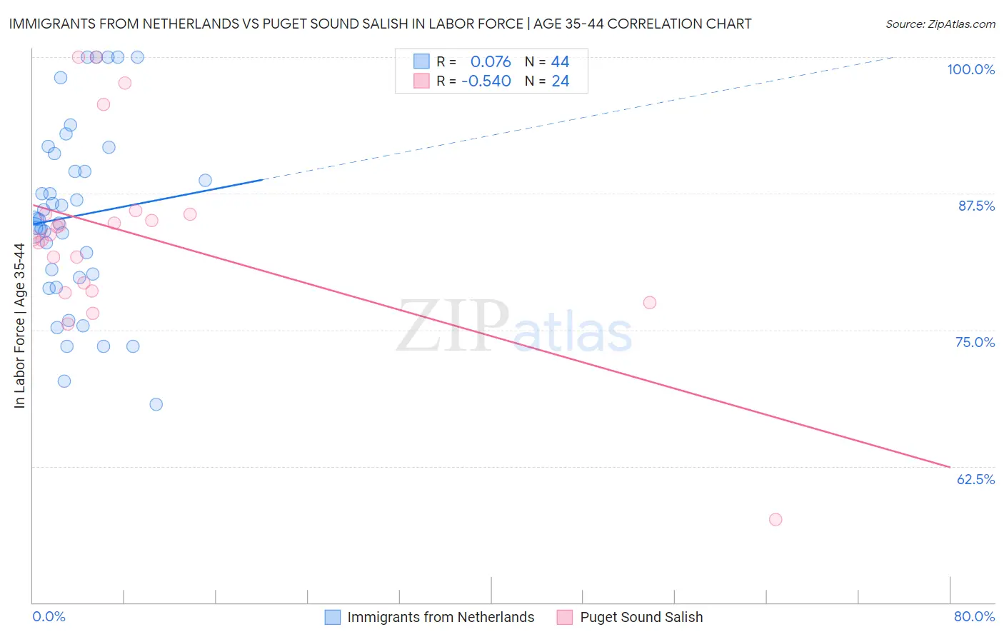 Immigrants from Netherlands vs Puget Sound Salish In Labor Force | Age 35-44