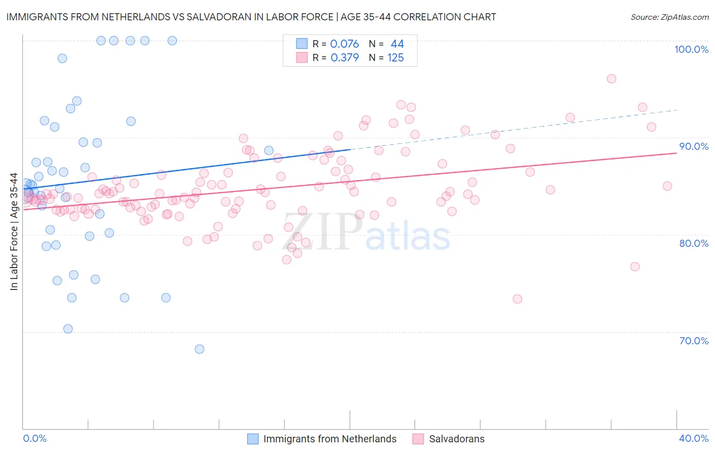 Immigrants from Netherlands vs Salvadoran In Labor Force | Age 35-44
